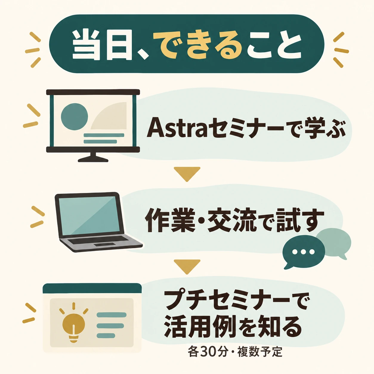 Astraセミナーで学ぶ、作業・交流で試す、プチセミナーで活用例を知る。プチセミナーは各30分・複数予定。
